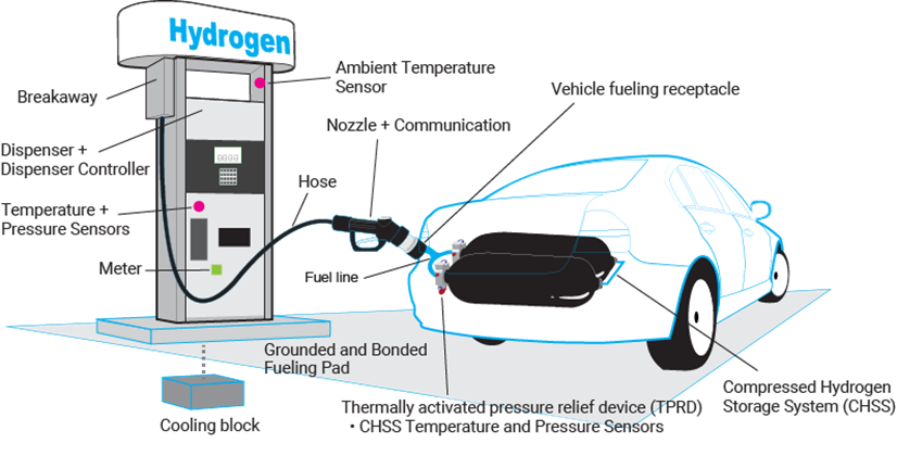 Schema Wasserstoffzapfsäule (Quelle: ISO 19880-1 Gaseous hydrogen - Fueling stations - Part 2: Dispensers)