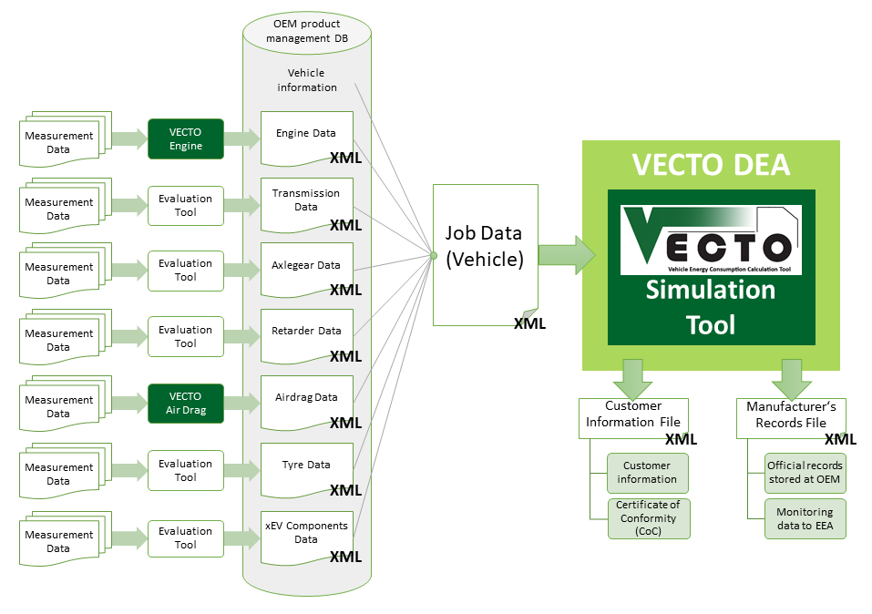 VECTO process in accordance with Regulation (EU) 2017/2400