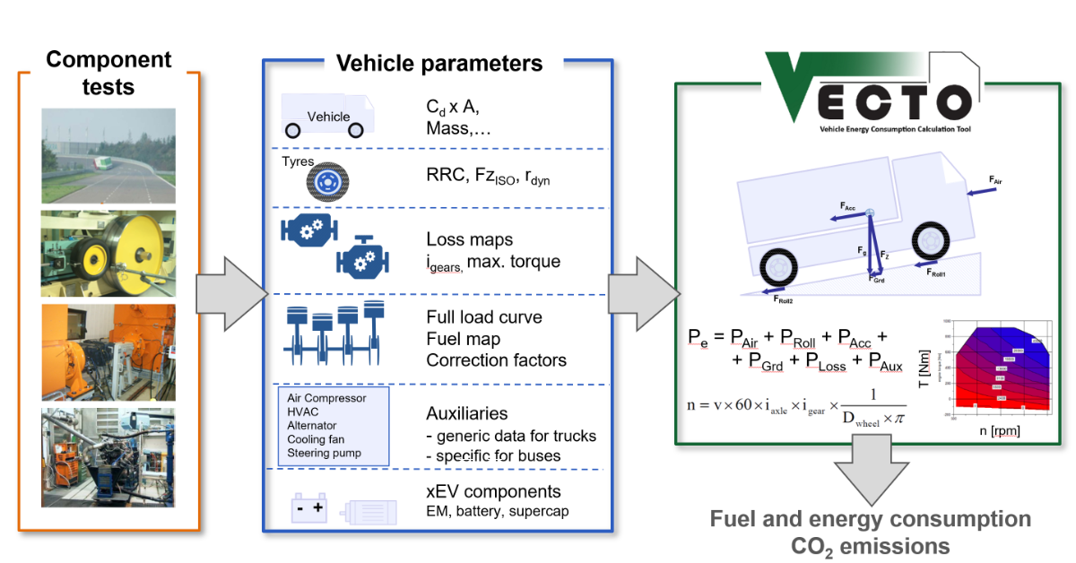 VECTO Calculation Approach